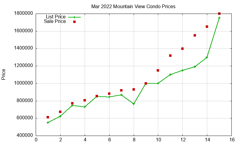 Mountain View Condos Just Sold 2022-03
