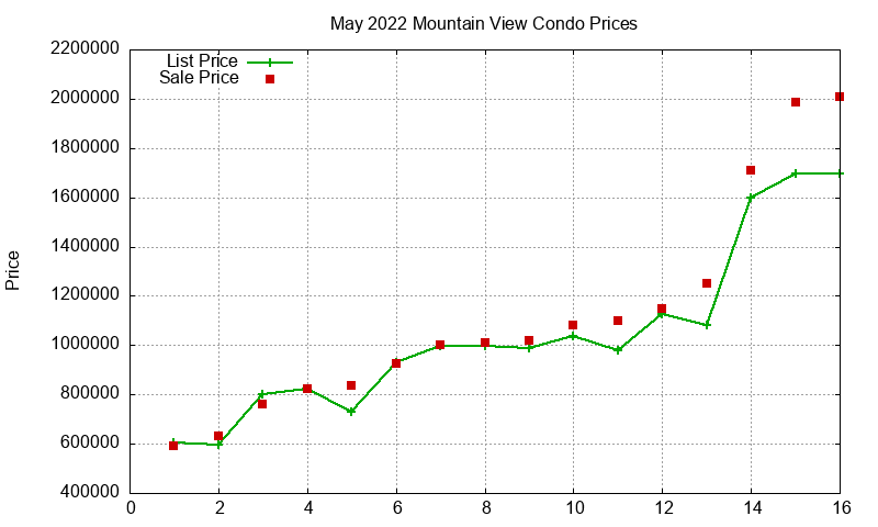 Mountain View Condos Just Sold 2022-05