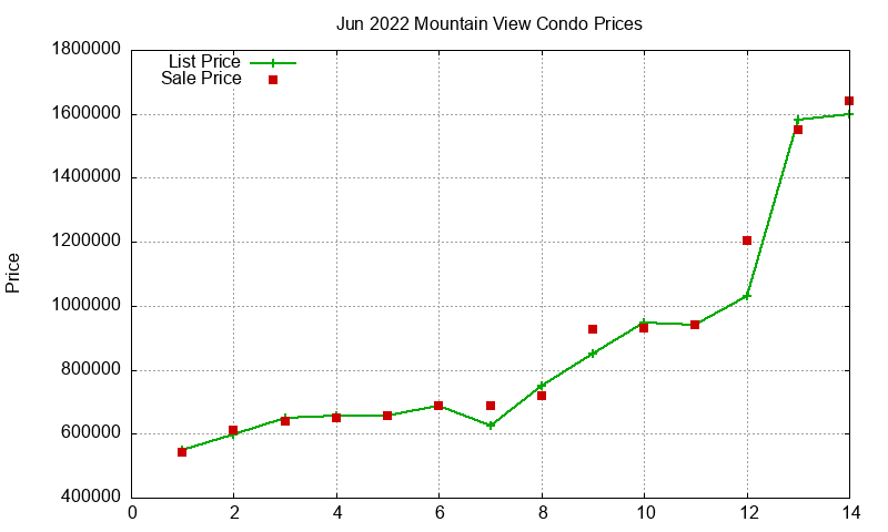Mountain View Condos Just Sold 2022-06