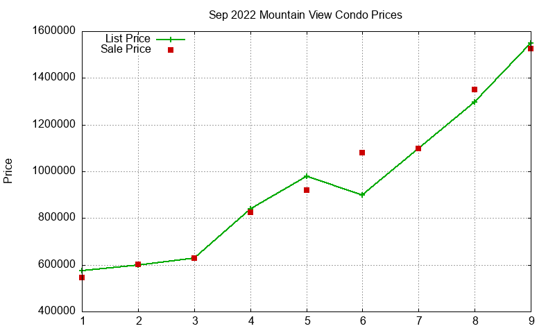 Mountain View Condos Just Sold 2022-09