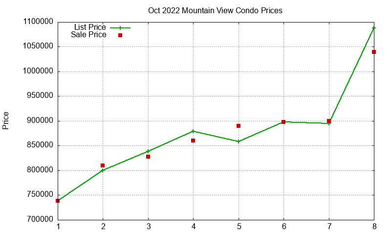Mountain View Condos Just Sold 2022-10