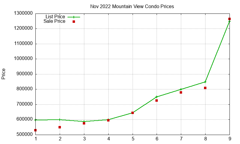 Mountain View Condos Just Sold 2022-11