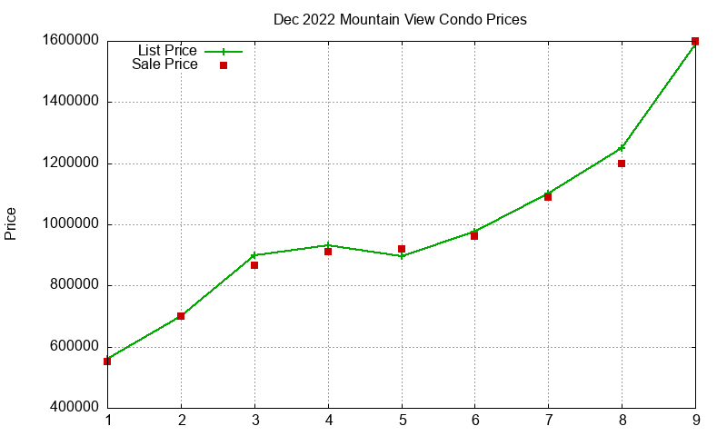 Mountain View Condos Just Sold 2022-12