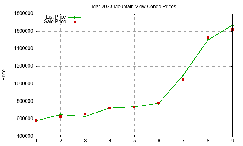 Mountain View Condos Just Sold 2023-03
