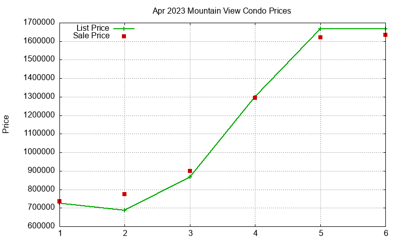 Mountain View Condos Just Sold 2023-04