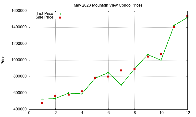 Mountain View Condos Just Sold 2023-05