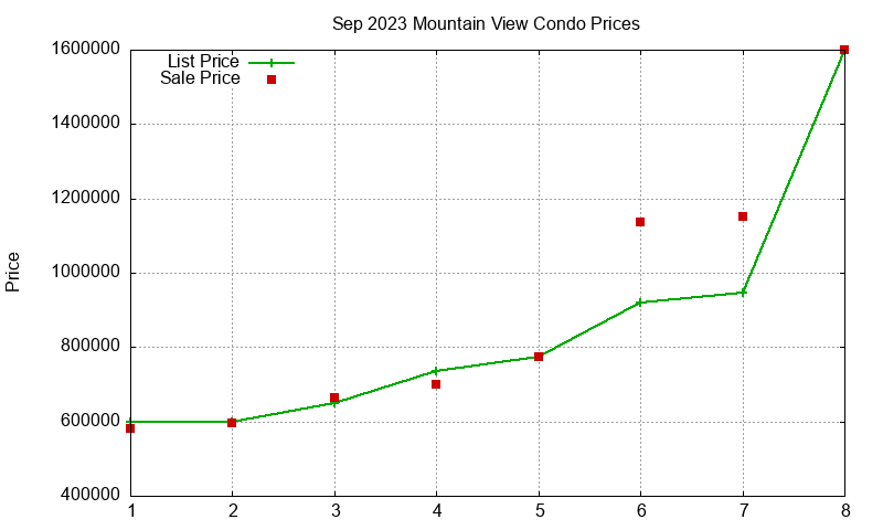 Mountain View Condos Just Sold 2023-09