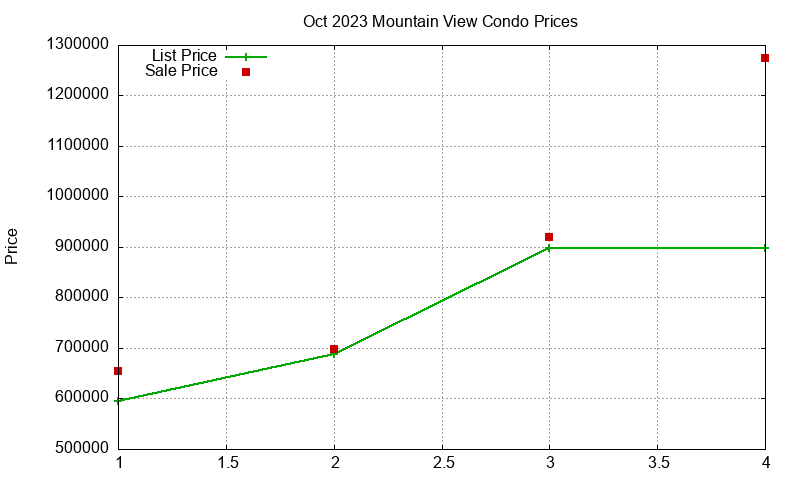 Mountain View Condos Just Sold 2023-10