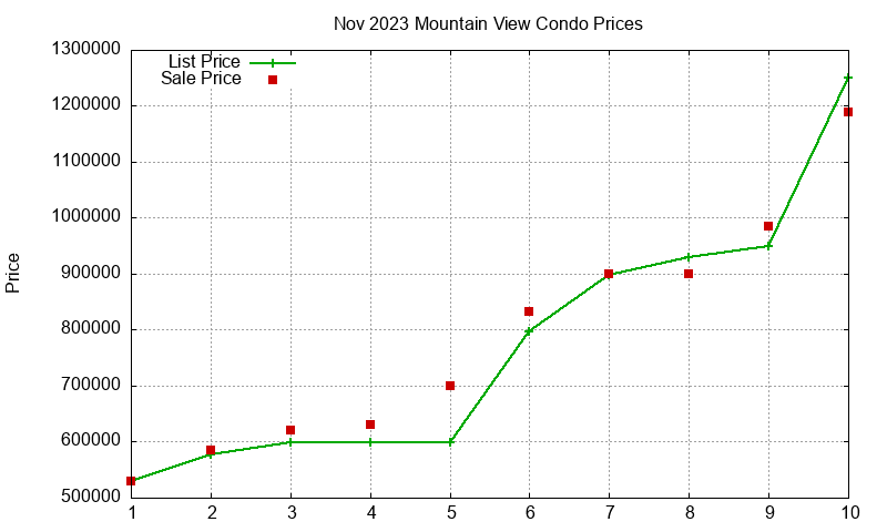 Mountain View Condos Just Sold 2023-11
