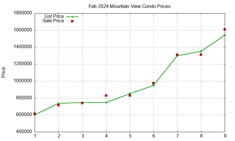Mountain View Condos Just Sold 2024-02