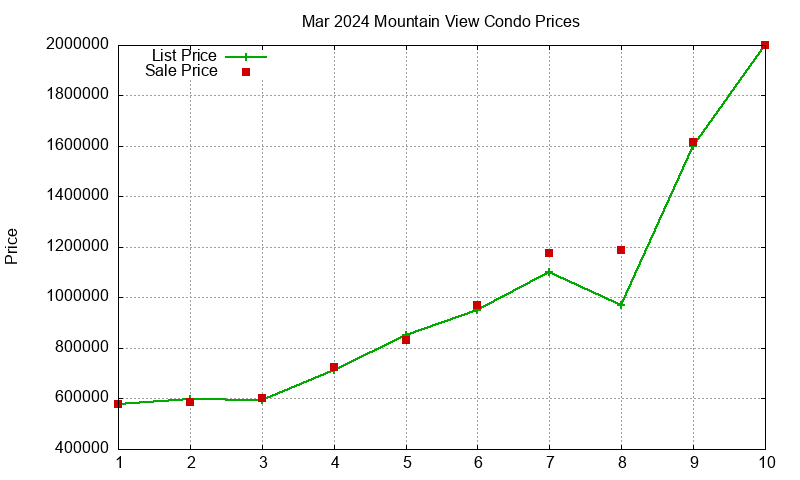 Mountain View Condos Just Sold 2024-03