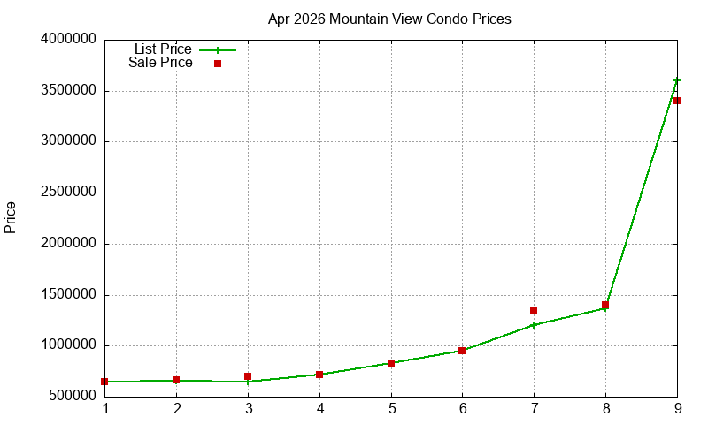Mountain View Condos Just Sold 2026-04