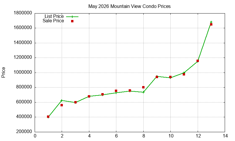 Mountain View Condos Just Sold 2026-05