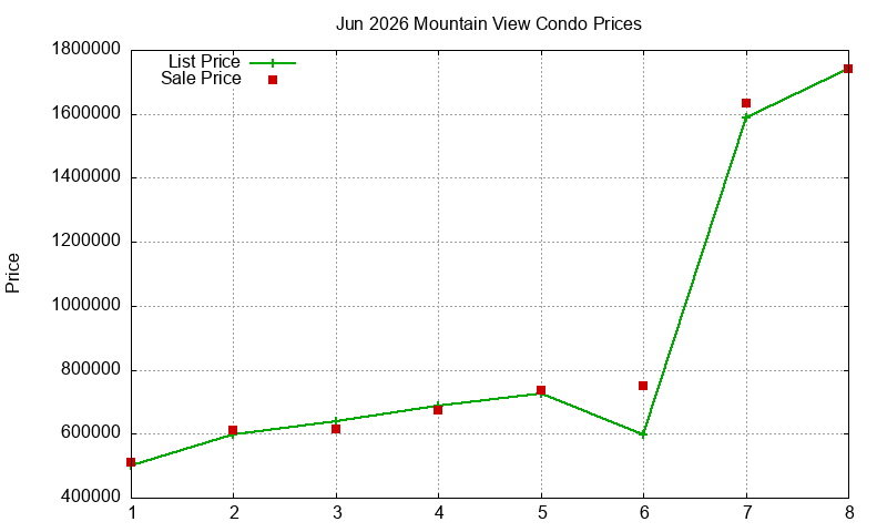 Mountain View Condos Just Sold 2026-06