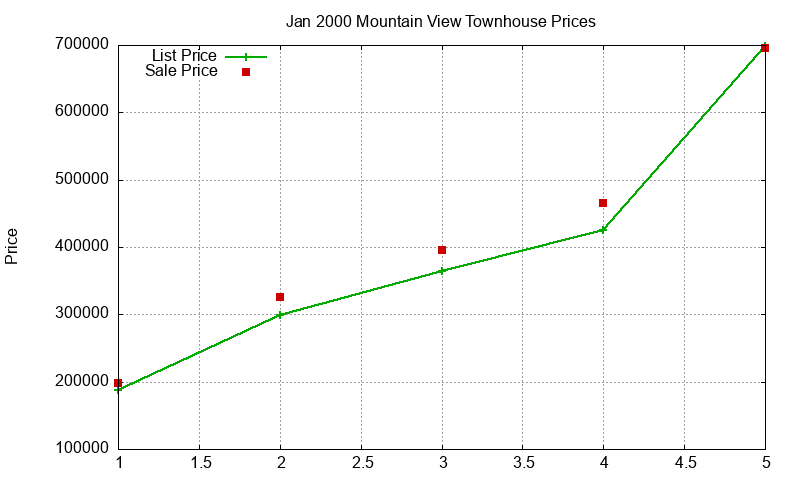Mountain View Townhouses Just Sold 2000-01