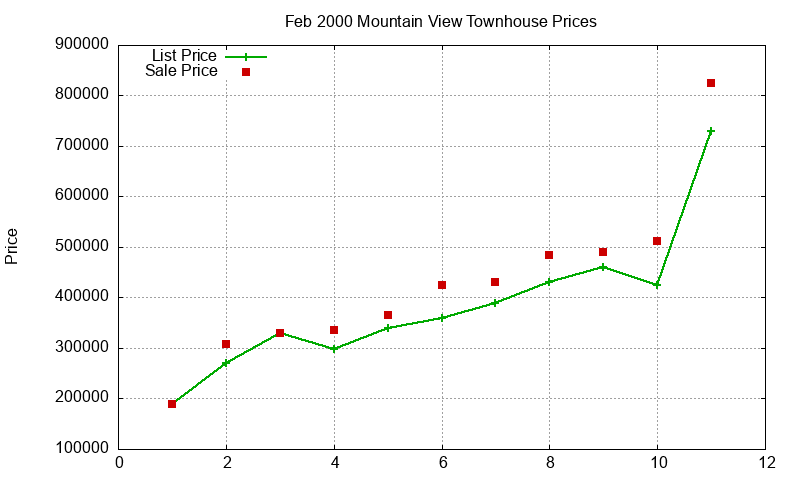 Mountain View Townhouses Just Sold 2000-02