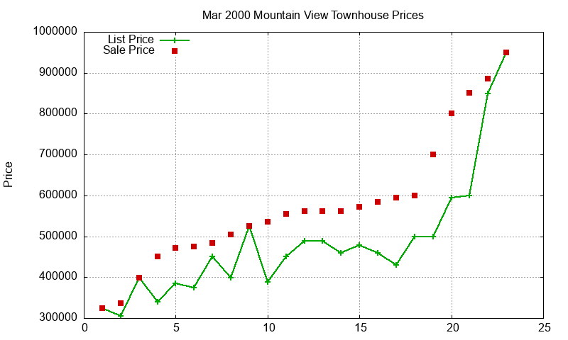 Mountain View Townhouses Just Sold 2000-03