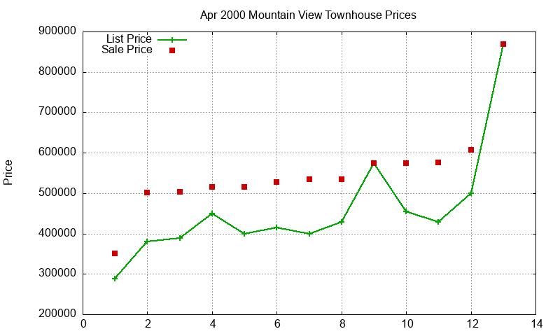 Mountain View Townhouses Just Sold 2000-04