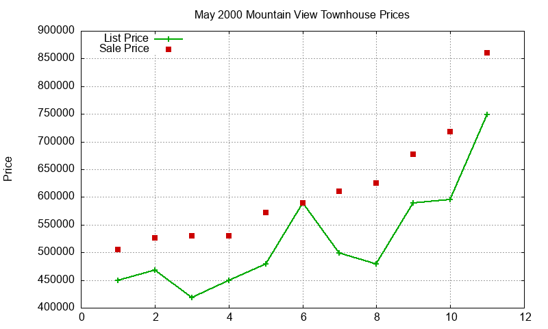 Mountain View Townhouses Just Sold 2000-05