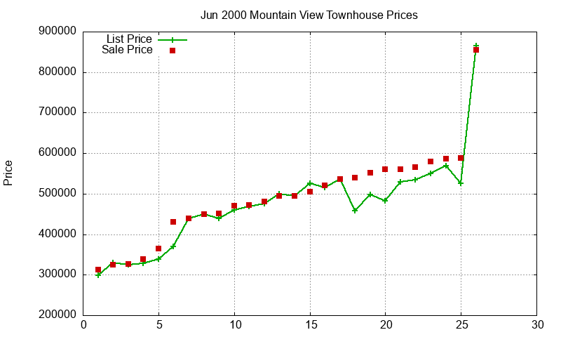 Mountain View Townhouses Just Sold 2000-06