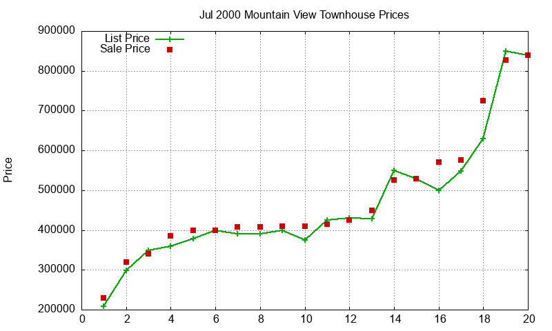 Mountain View Townhouses Just Sold 2000-07