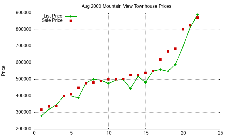 Mountain View Townhouses Just Sold 2000-08