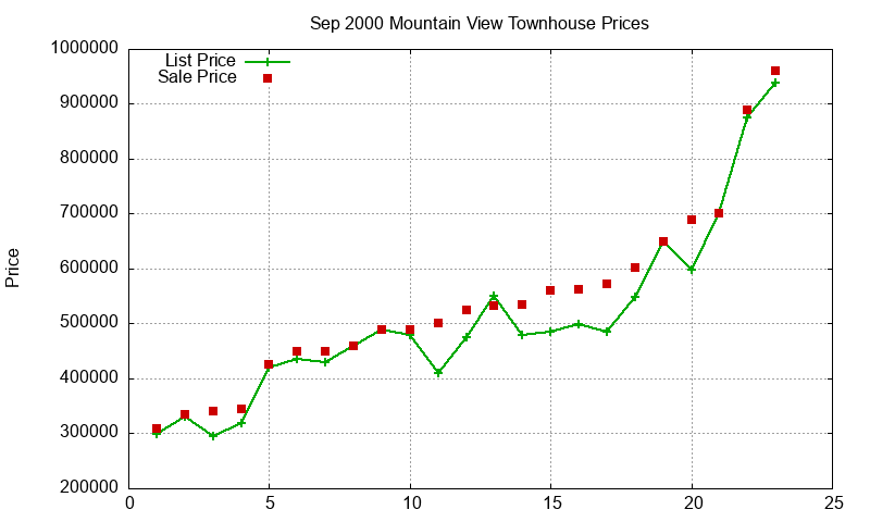 Mountain View Townhouses Just Sold 2000-09