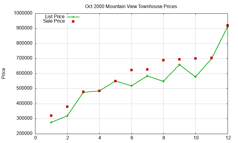 Mountain View Townhouses Just Sold 2000-10