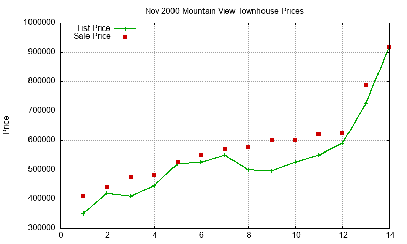Mountain View Townhouses Just Sold 2000-11