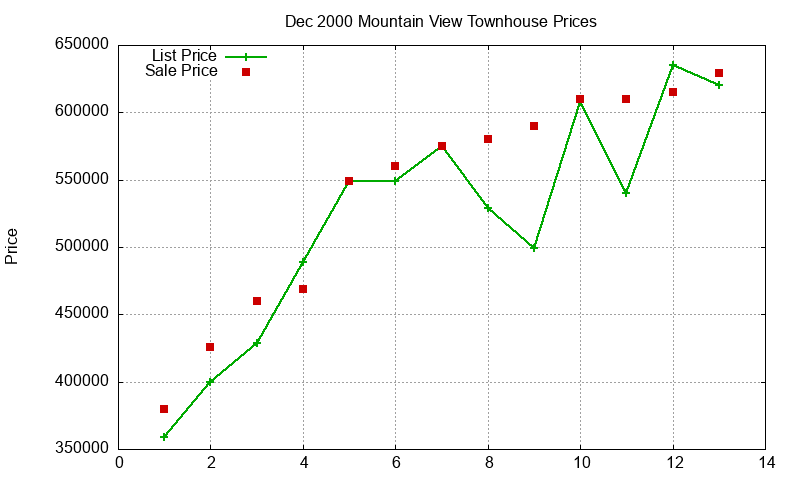 Mountain View Townhouses Just Sold 2000-12