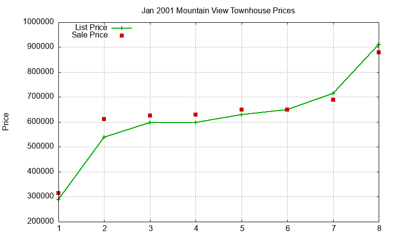 Mountain View Townhouses Just Sold 2001-01