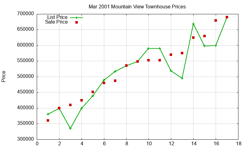 Mountain View Townhouses Just Sold 2001-03 Mountain View Townhouses Just Sold 2001-03