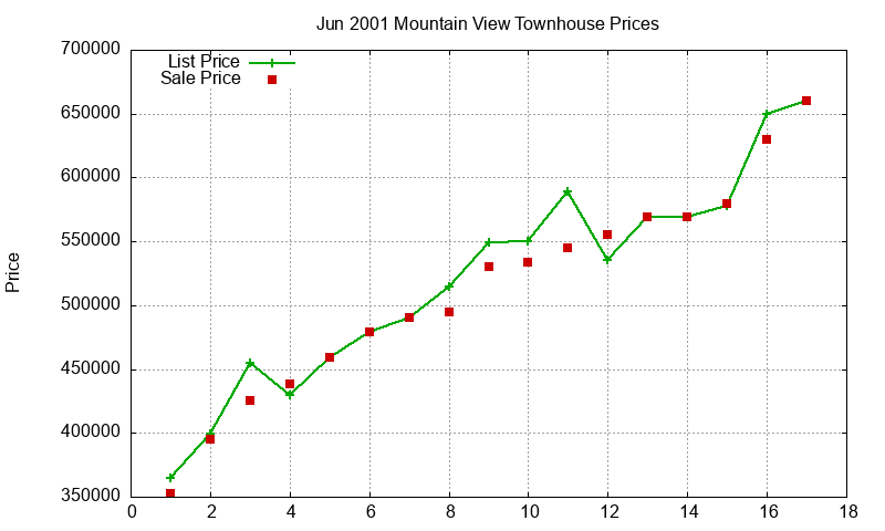 Mountain View Townhouses Just Sold 2001-06