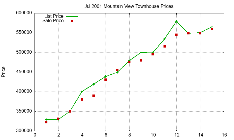 Mountain View Townhouses Just Sold 2001-07