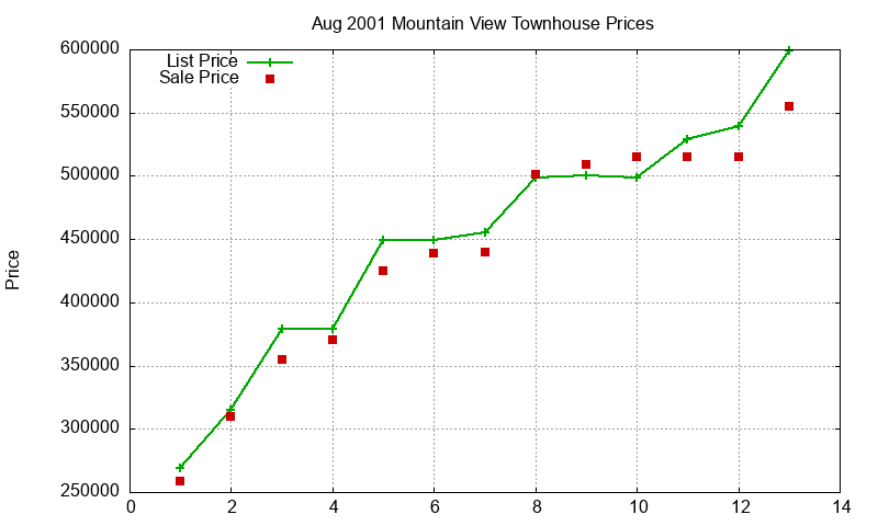Mountain View Townhouses Just Sold 2001-08