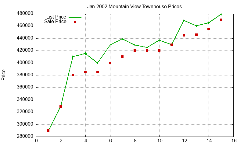 Mountain View Townhouses Just Sold 2002-01