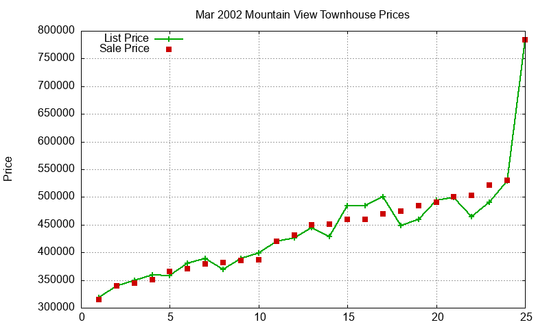 Mountain View Townhouses Just Sold 2002-03