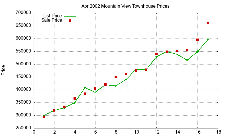 Mountain View Townhouses Just Sold 2002-04
