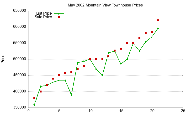 Mountain View Townhouses Just Sold 2002-05