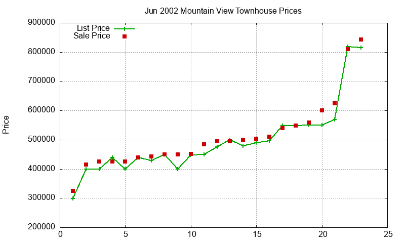 Mountain View Townhouses Just Sold 2002-06