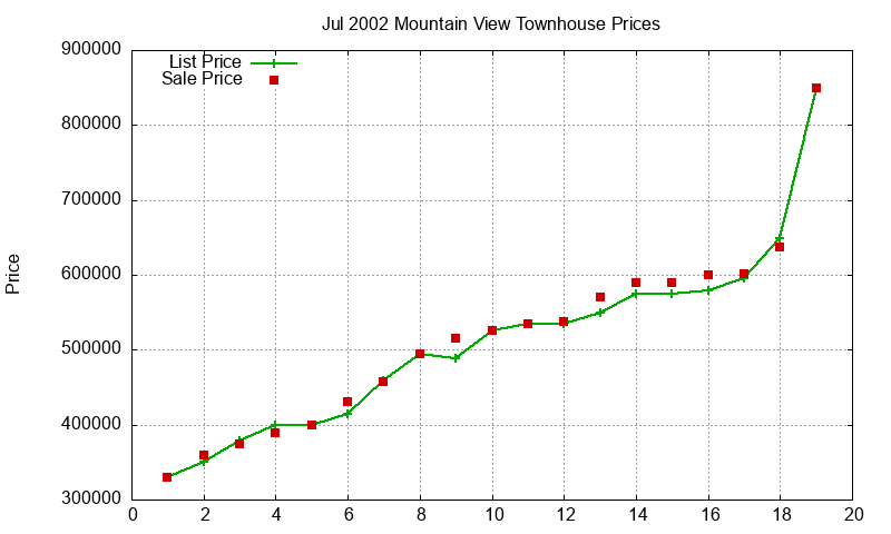 Mountain View Townhouses Just Sold 2002-07