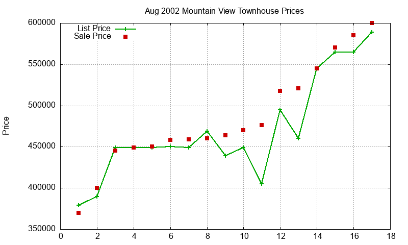 Mountain View Townhouses Just Sold 2002-08