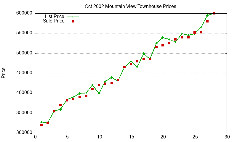 Mountain View Townhouses Just Sold 2002-10