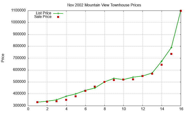 Mountain View Townhouses Just Sold 2002-11