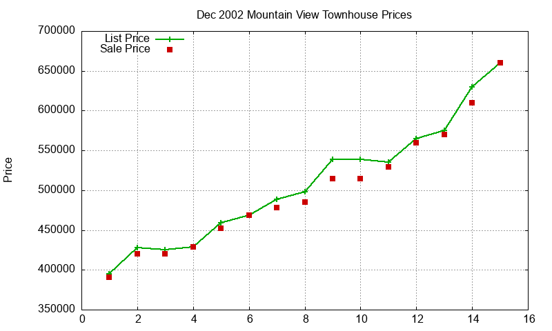 Mountain View Townhouses Just Sold 2002-12
