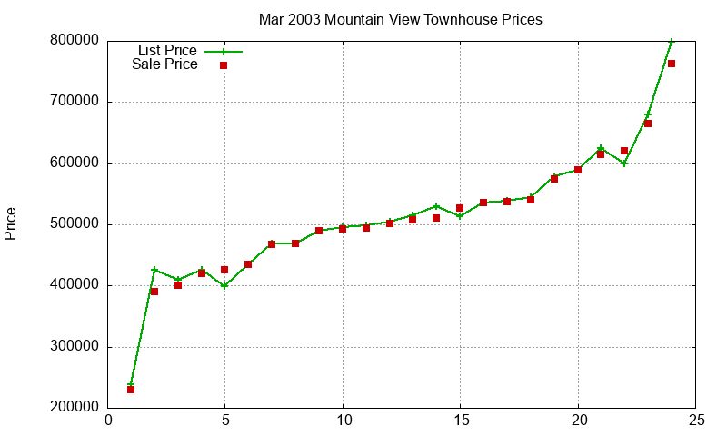 Mountain View Townhouses Just Sold 2003-03