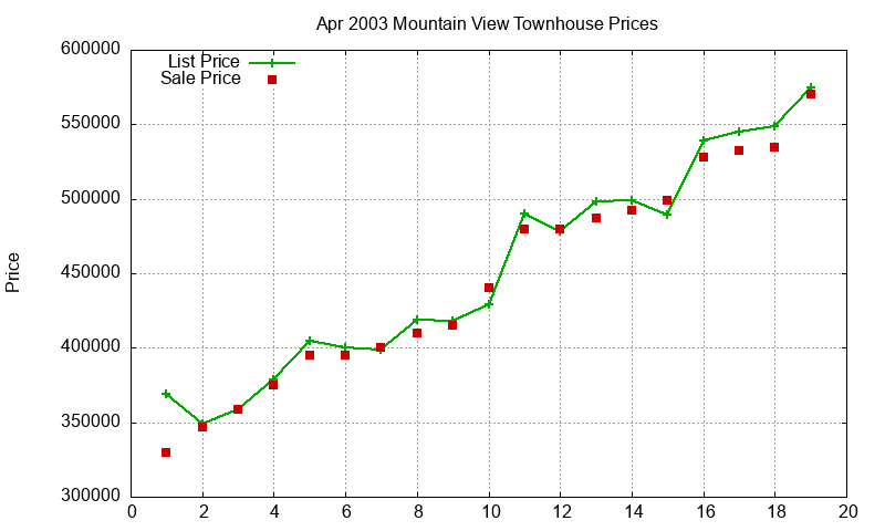 Mountain View Townhouses Just Sold 2003-04