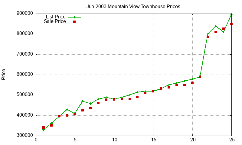 Mountain View Townhouses Just Sold 2003-06