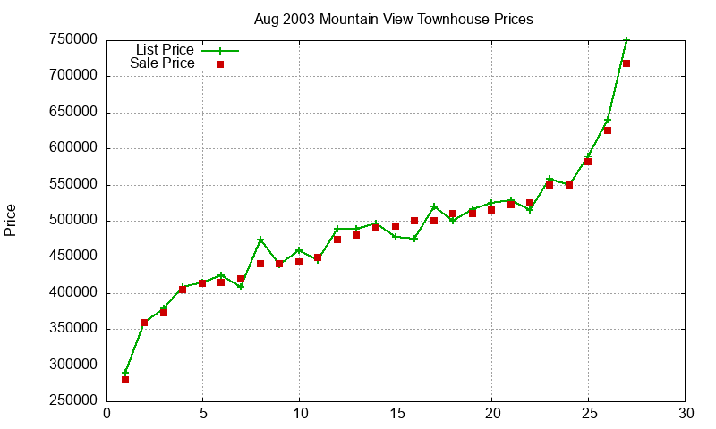 Mountain View Townhouses Just Sold 2003-08