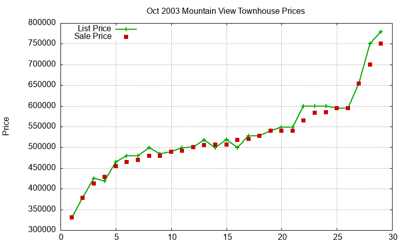 Mountain View Townhouses Just Sold 2003-10
